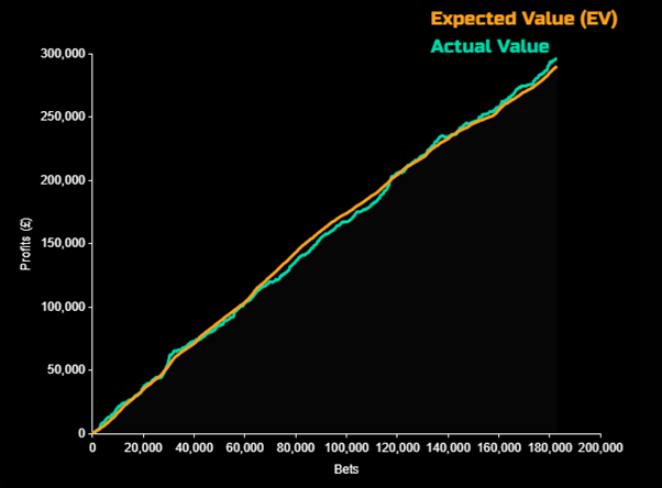 graph showing EV v actual value from the each way master